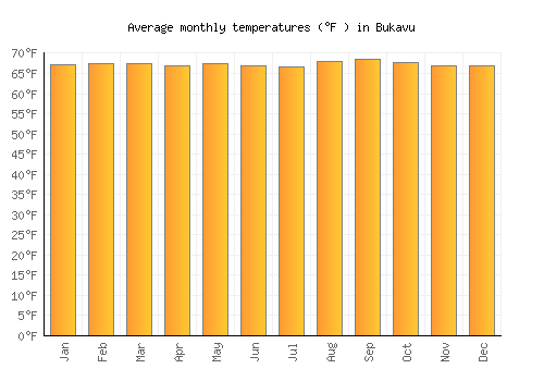 Bukavu average temperature chart (Fahrenheit)