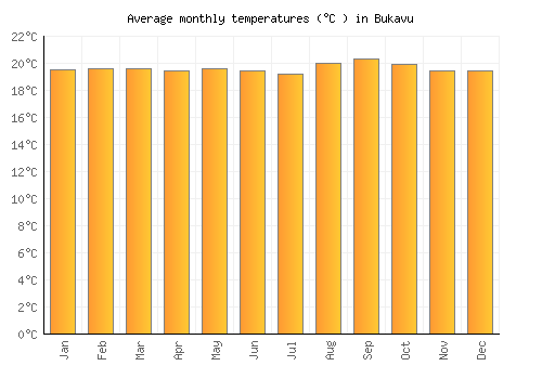 Bukavu average temperature chart (Celsius)