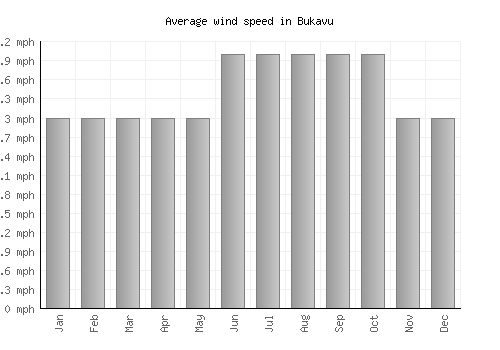 Bukavu average winspeed by month (mph)