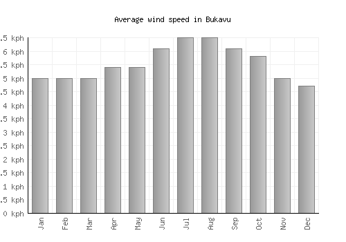 Bukavu average winspeed by month (km/h)