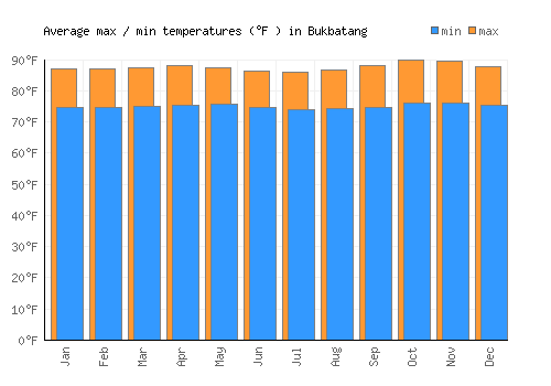 Bukbatang average minimum / maximum temperatures (Fahrenheit)