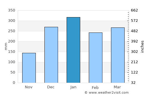 Bukbatang average rain in January