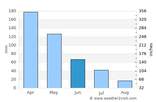 Bukbatang average rain in June
