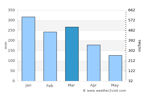 Bukbatang average rain in March