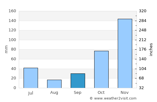 Bukbatang average rain in September