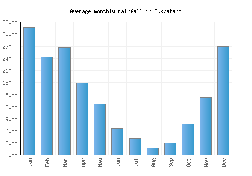 Bukbatang monthly rainfall chart (mm)