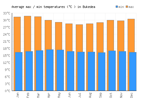 Bukedea average minimum / maximum temperatures (Celsius)