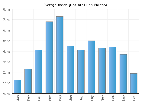 Bukedea monthly rainfall chart (inches)