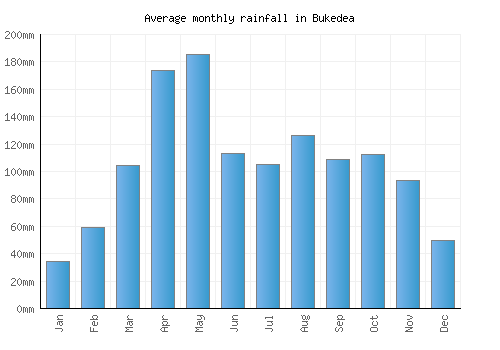 Bukedea monthly rainfall chart (mm)