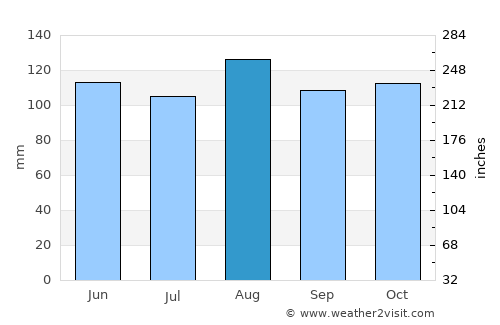 Bukedea average rain in August