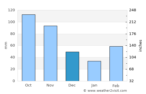 Bukedea average rain in December