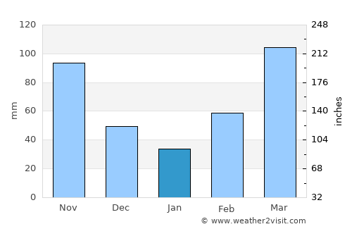 Bukedea average rain in January
