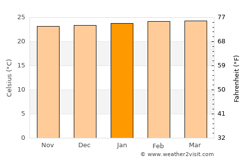 Bukedea average temperature in January