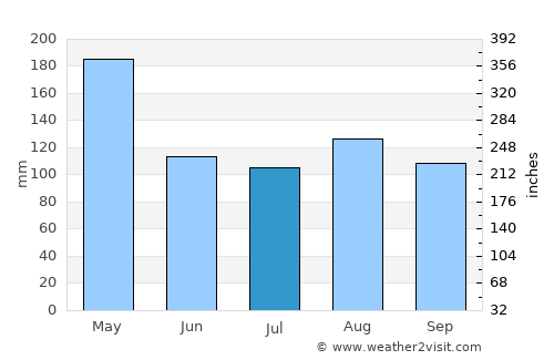 Bukedea average rain in July