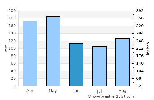 Bukedea average rain in June