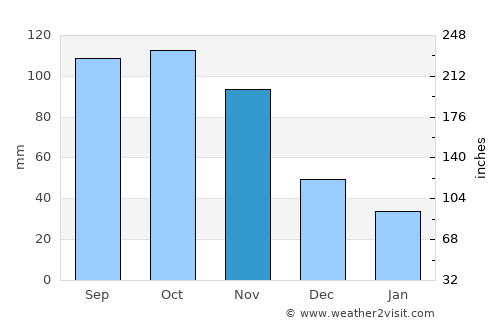 Bukedea average rain in November