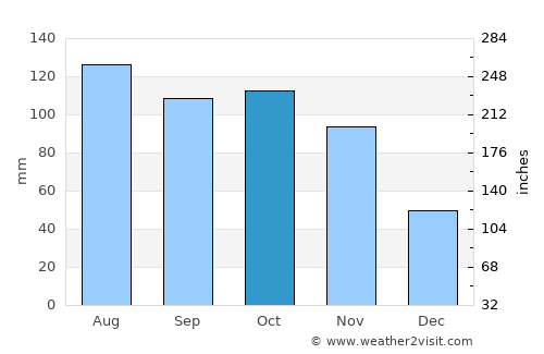 Bukedea average rain in October