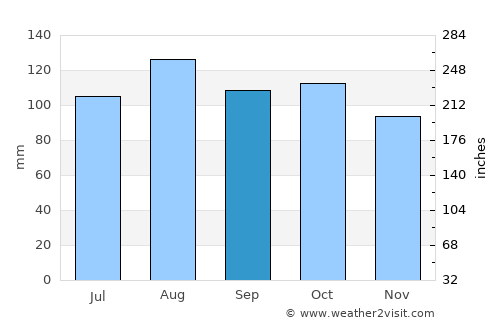 Bukedea average rain in September