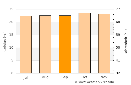 Bukedea average temperature in September