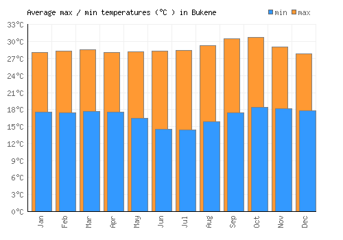 Bukene average minimum / maximum temperatures (Celsius)