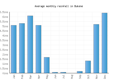 Bukene monthly rainfall chart (inches)