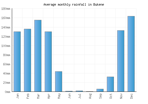 Bukene monthly rainfall chart (mm)