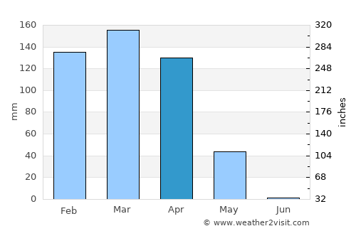 Bukene average rain in April