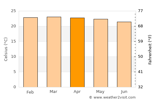 Bukene average temperature in April