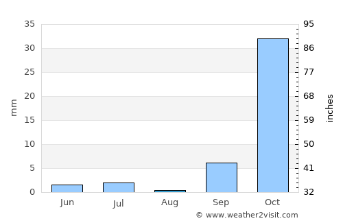 Bukene average rain in August