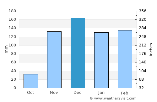 Bukene average rain in December