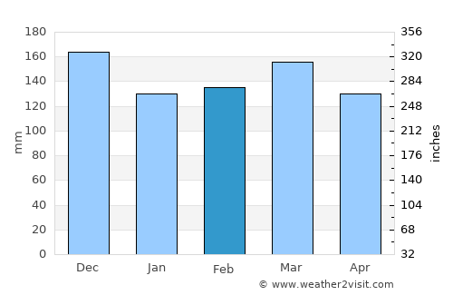 Bukene average rain in February