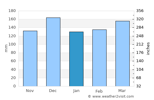 Bukene average rain in January