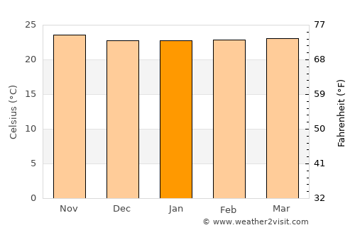 Bukene average temperature in January