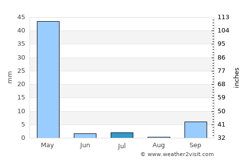 Bukene average rain in July