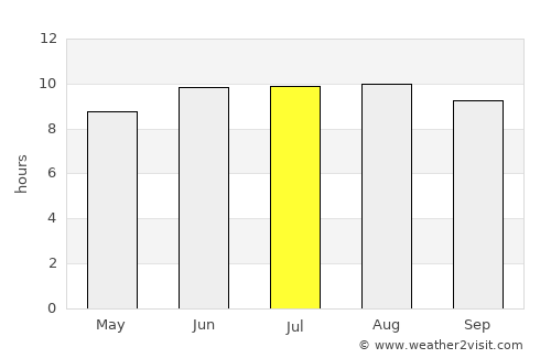 Bukene average rain in July