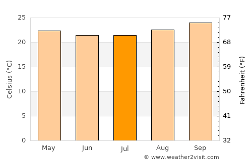 Bukene average temperature in July