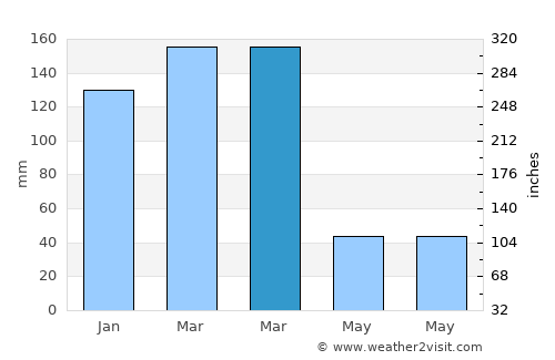 Bukene average rain in March