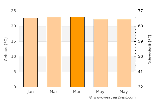 Bukene average temperature in March