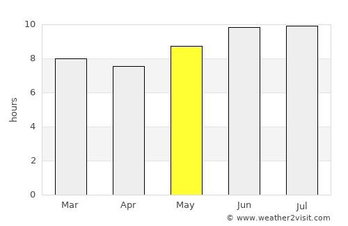 Bukene average rain in May