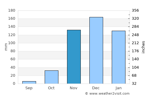 Bukene average rain in November