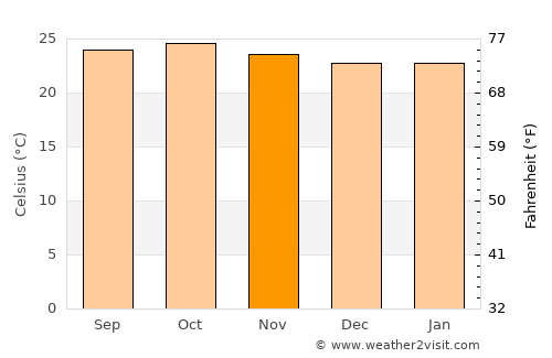 Bukene average temperature in November