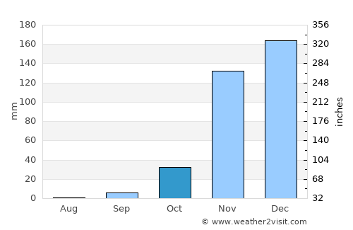 Bukene average rain in October