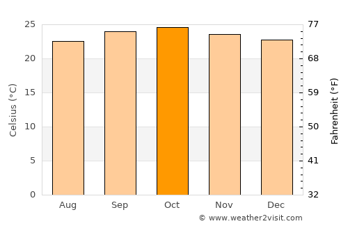 Bukene average temperature in October
