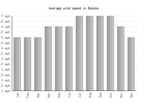 Bukene average winspeed by month (mph)