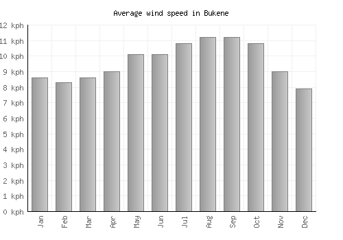 Bukene average winspeed by month (km/h)