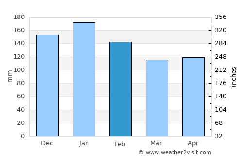 Bukid average rain in February