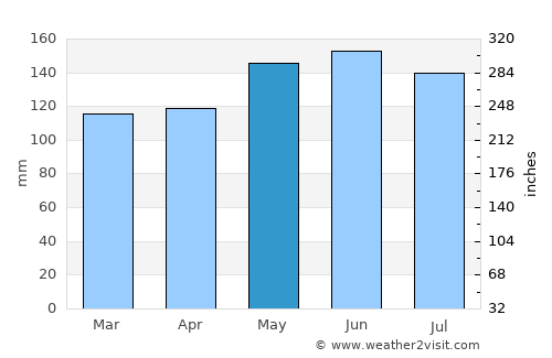Bukid average rain in May