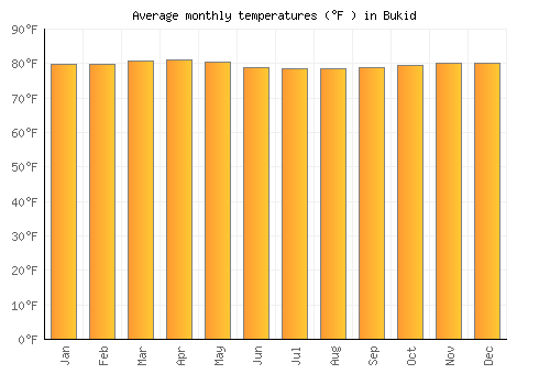 Bukid average temperature chart (Fahrenheit)