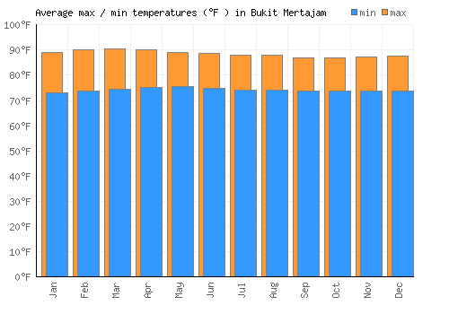 Bukit Mertajam average minimum / maximum temperatures (Fahrenheit)
