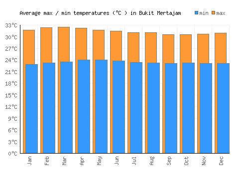 Bukit Mertajam average minimum / maximum temperatures (Celsius)
